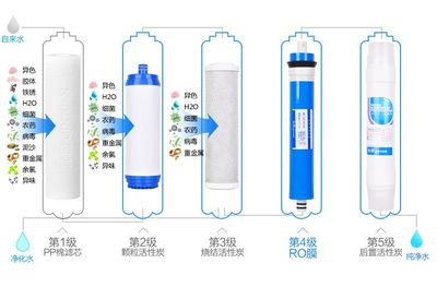 净水器什么时候该更换滤芯?